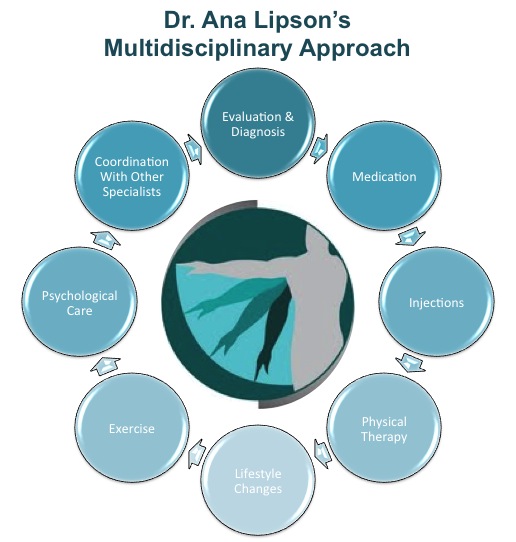 Dr Ana Lipson's Multidisciplinary Approach to Pain Management